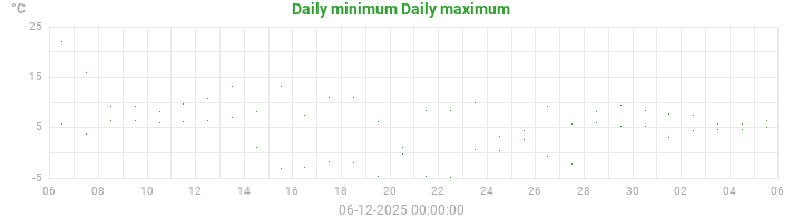 Temperatures min and max